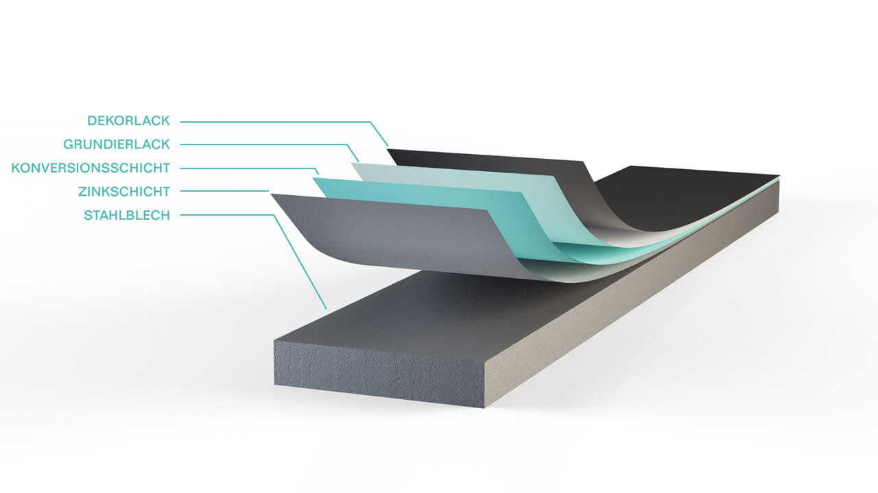 Schichtmodell von ILESTO, Dekorlack, Grundierlack, Konversionsschicht, Zinkschicht, Stahlblech
