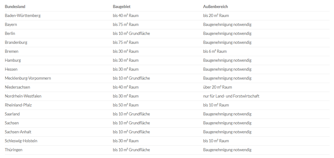 Gartenhaus Baugenehmigung Tabelle